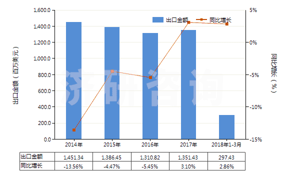 2014-2018年3月中國(guó)塑料制盒,箱及類似品(包括塑料制板條箱,供運(yùn)輸或包裝貨物用的)(HS39231000)出口總額及增速統(tǒng)計(jì)